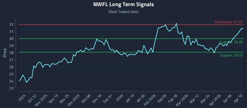 NWFL Long Term Analysis for April 11 2026