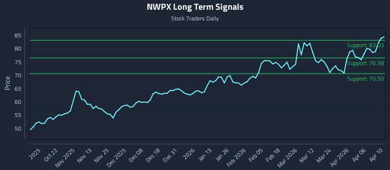 NWPX Long Term Analysis for April 11 2026