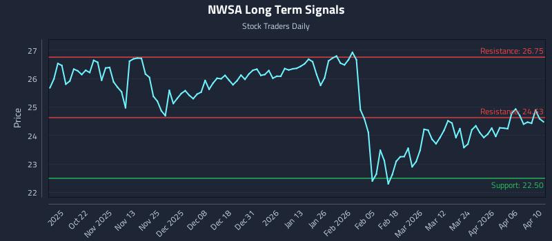 NWSA Long Term Analysis for April 11 2026 NWSA Long Term Analysis for April 11 2026