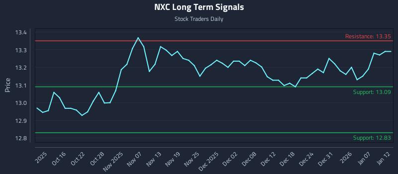 NXC Long Term Analysis for April 11 2026 NXC Long Term Analysis for April 11 2026
