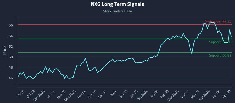 NXG Long Term Analysis for April 11 2026