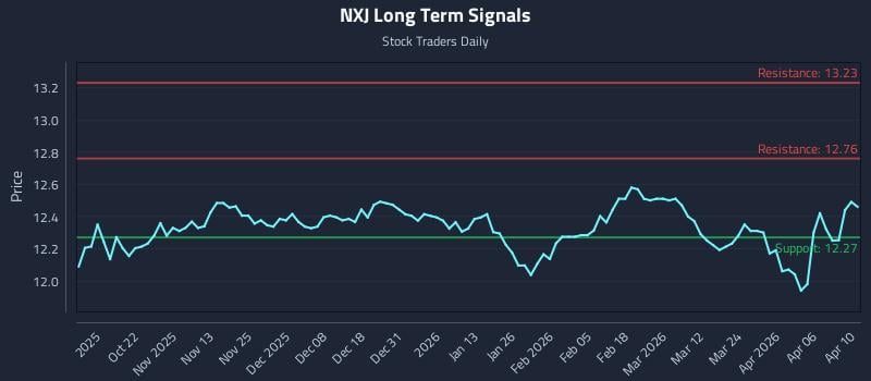 NXJ Long Term Analysis for April 11 2026 NXJ Long Term Analysis for April 11 2026