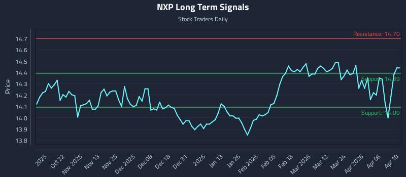 NXP Long Term Analysis for April 11 2026