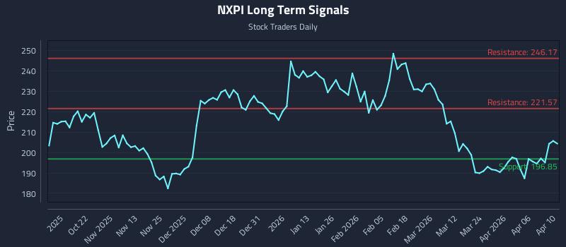 NXPI Long Term Analysis for April 11 2026