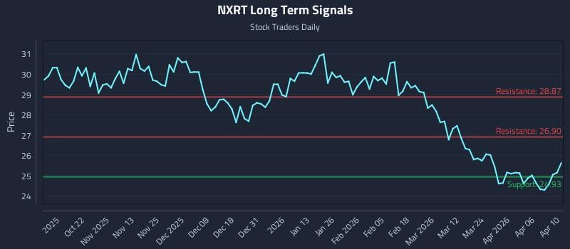 NXRT Long Term Analysis for April 11 2026 NXRT Long Term Analysis for April 11 2026