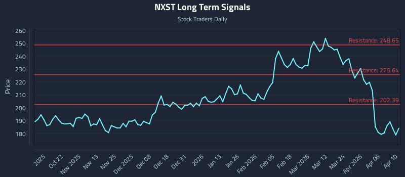 NXST Long Term Analysis for April 11 2026