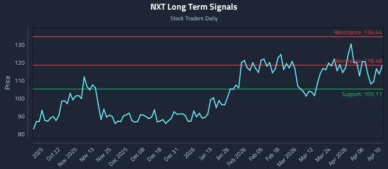 NXT Long Term Analysis for April 11 2026