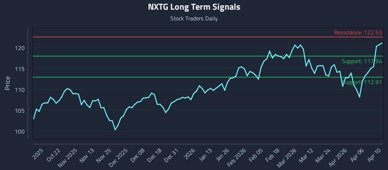 NXTG Long Term Analysis for April 11 2026