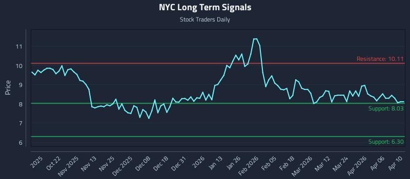 NYC Long Term Analysis for April 11 2026