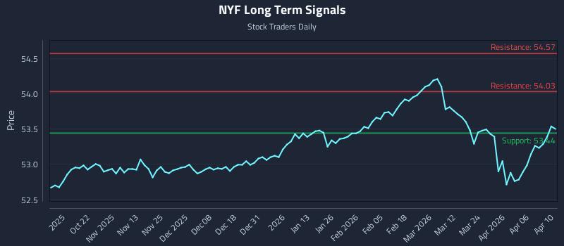 NYF Long Term Analysis for April 11 2026
