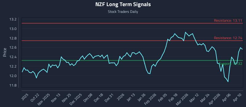 NZF Long Term Analysis for April 11 2026