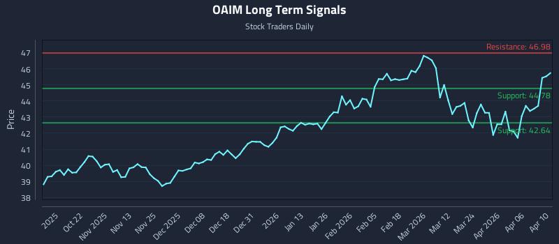 OAIM Long Term Analysis for April 11 2026