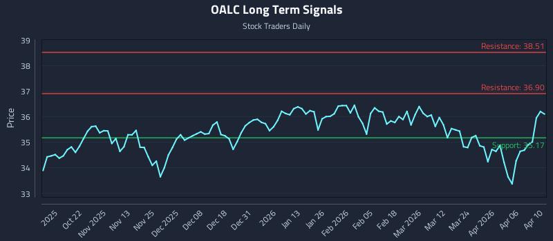 OALC Long Term Analysis for April 11 2026 OALC Long Term Analysis for April 11 2026