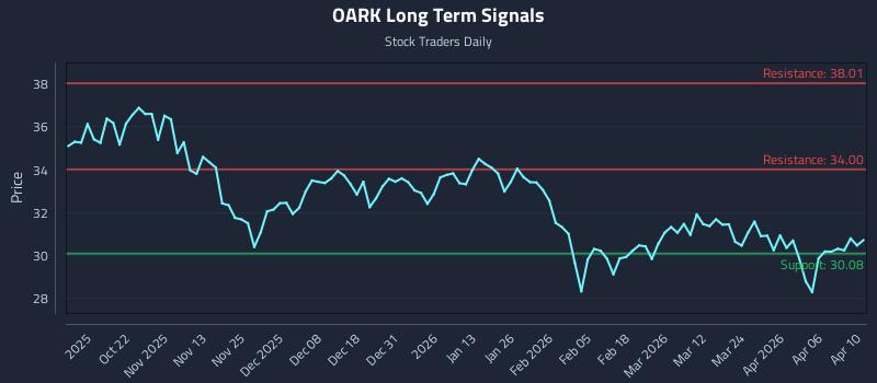 OARK Long Term Analysis for April 11 2026 OARK Long Term Analysis for April 11 2026