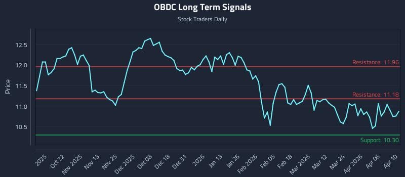 OBDC Long Term Analysis for April 11 2026 OBDC Long Term Analysis for April 11 2026