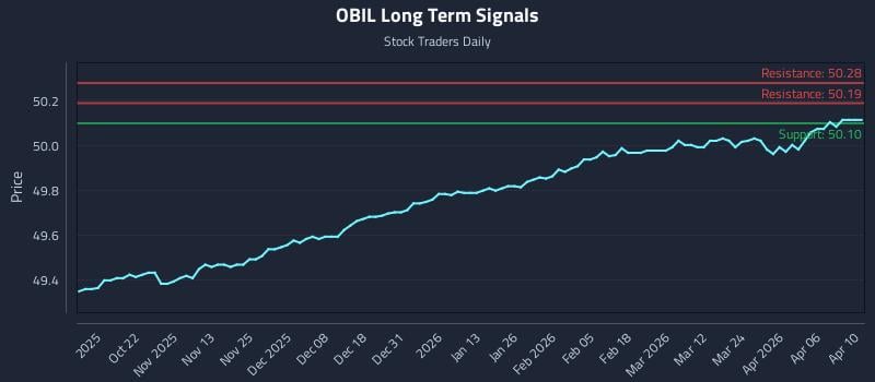 OBIL Long Term Analysis for April 11 2026