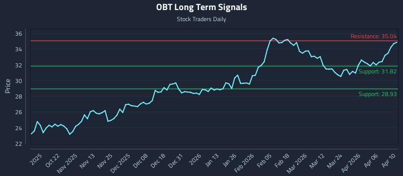 OBT Long Term Analysis for April 11 2026