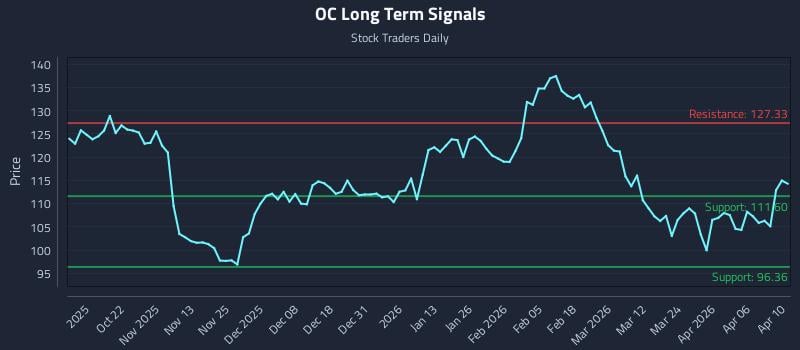OC Long Term Analysis for April 11 2026