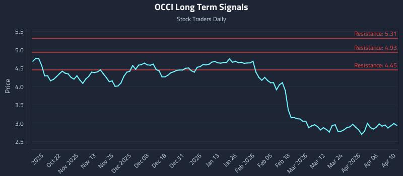 OCCI Long Term Analysis for April 11 2026