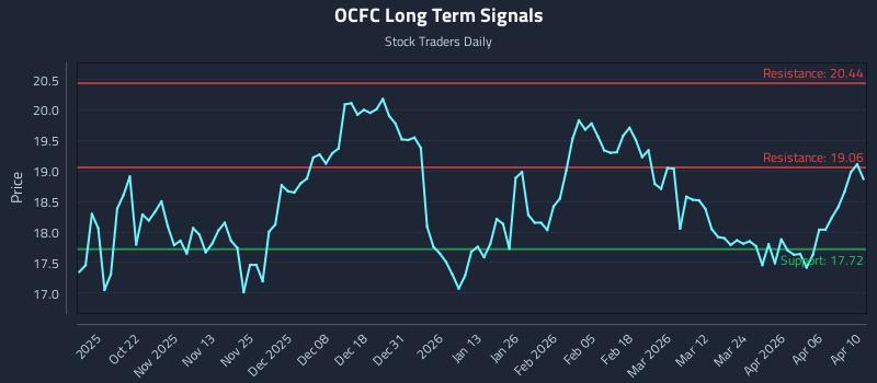 OCFC Long Term Analysis for April 11 2026 OCFC Long Term Analysis for April 11 2026