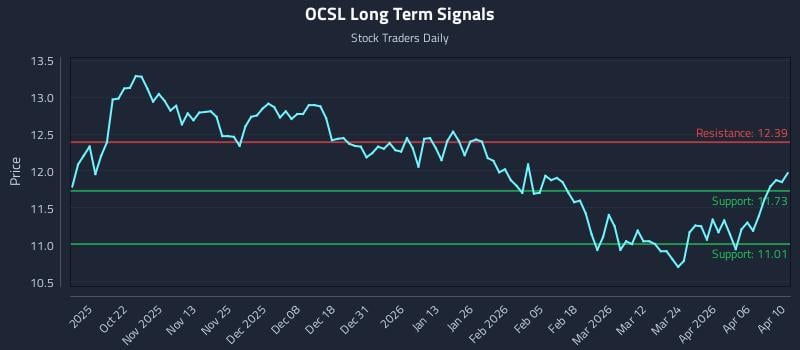 OCSL Long Term Analysis for April 11 2026