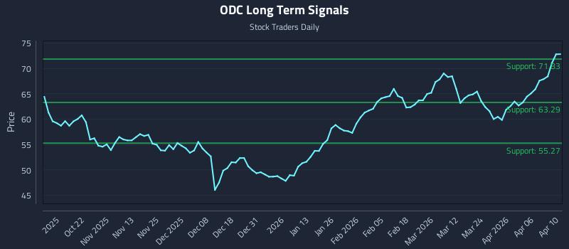 ODC Long Term Analysis for April 11 2026