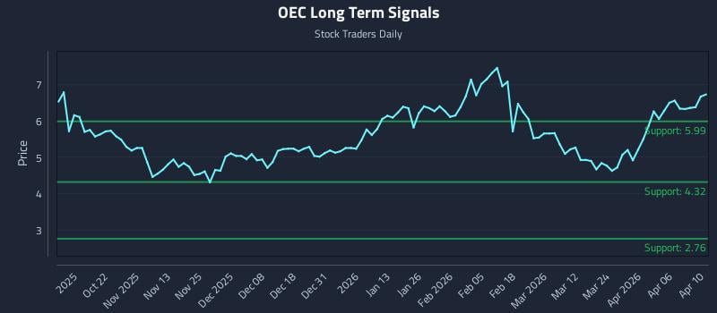 OEC Long Term Analysis for April 11 2026