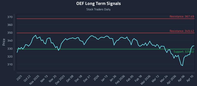 OEF Long Term Analysis for April 11 2026
