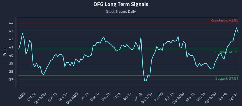 OFG Long Term Analysis for April 11 2026