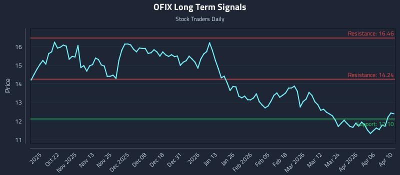 OFIX Long Term Analysis for April 11 2026