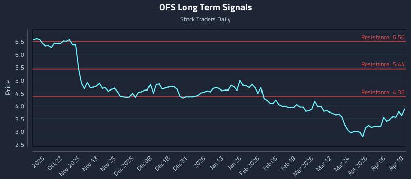 OFS Long Term Analysis for April 11 2026