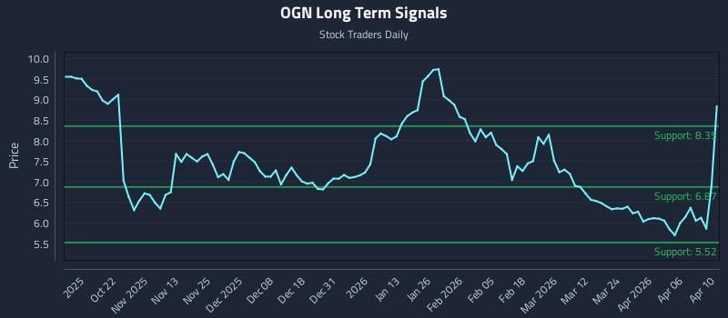 OGN Long Term Analysis for April 11 2026