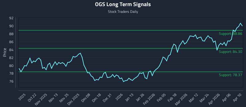 OGS Long Term Analysis for April 11 2026 OGS Long Term Analysis for April 11 2026