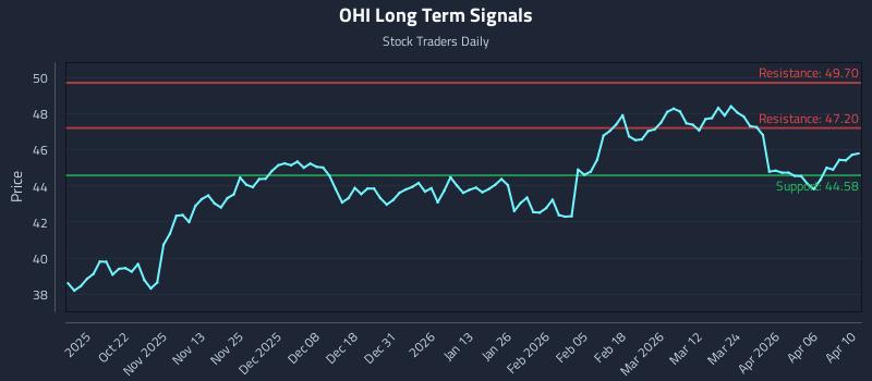 OHI Long Term Analysis for April 11 2026 OHI Long Term Analysis for April 11 2026
