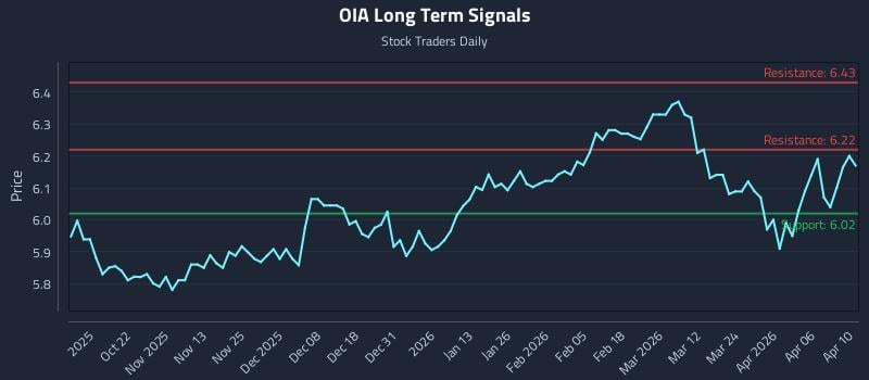 OIA Long Term Analysis for April 11 2026