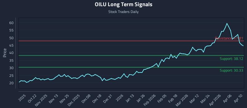 OILU Long Term Analysis for April 11 2026