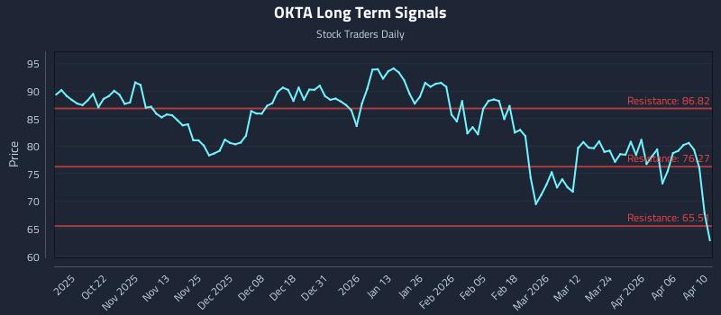 OKTA Long Term Analysis for April 11 2026 OKTA Long Term Analysis for April 11 2026