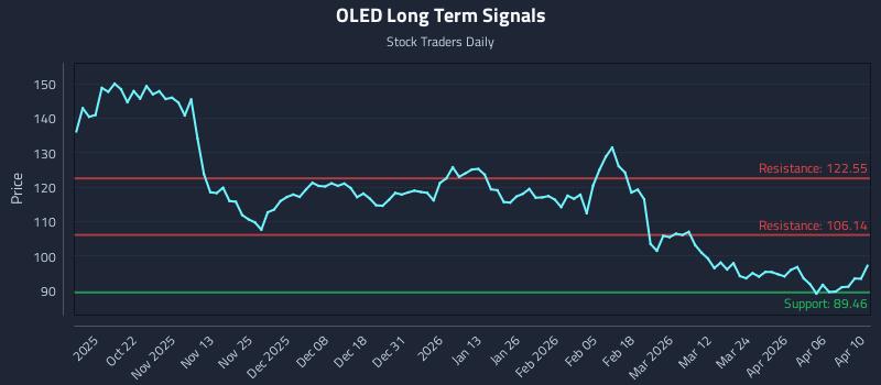 OLED Long Term Analysis for April 11 2026