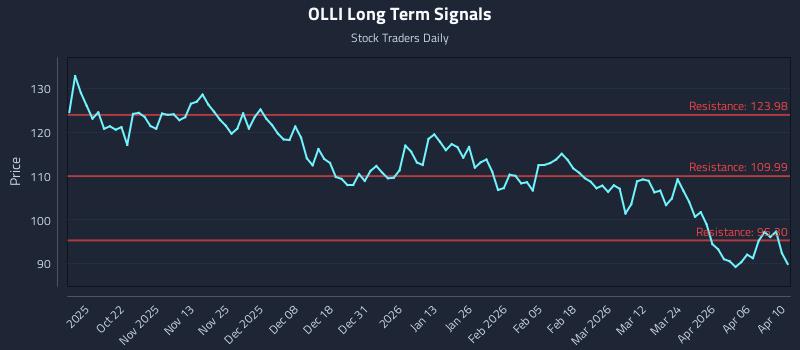 OLLI Long Term Analysis for April 11 2026