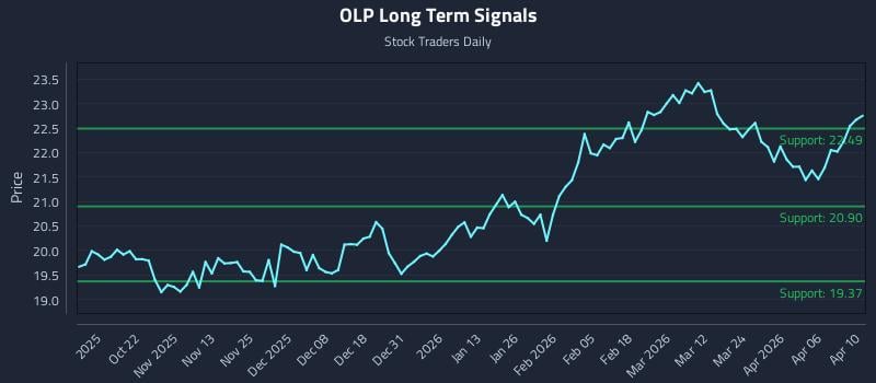 OLP Long Term Analysis for April 11 2026