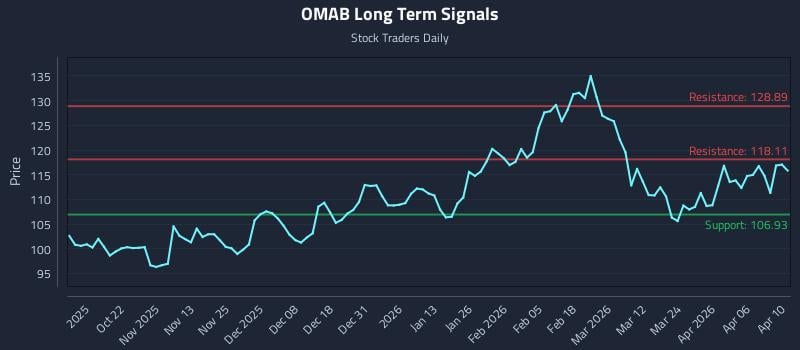 OMAB Long Term Analysis for April 11 2026