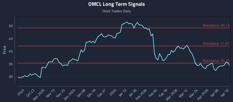 OMCL Long Term Analysis for April 11 2026