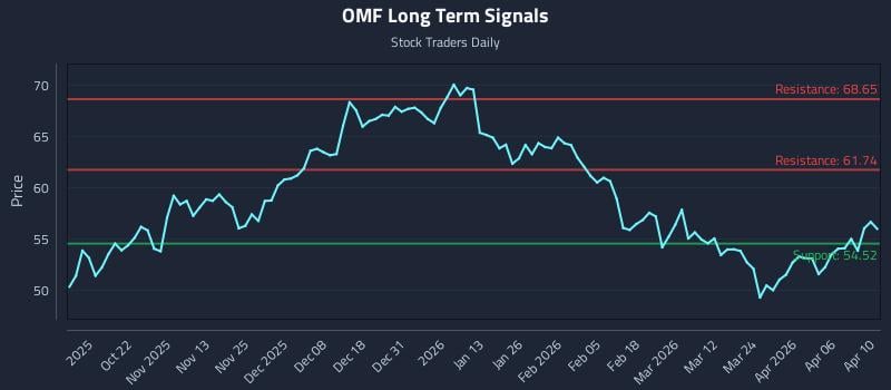 OMF Long Term Analysis for April 11 2026
