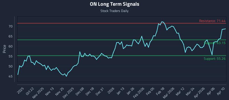 ON Long Term Analysis for April 11 2026 ON Long Term Analysis for April 11 2026