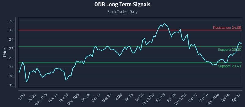 ONB Long Term Analysis for April 11 2026