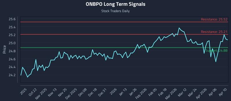 ONBPO Long Term Analysis for April 11 2026