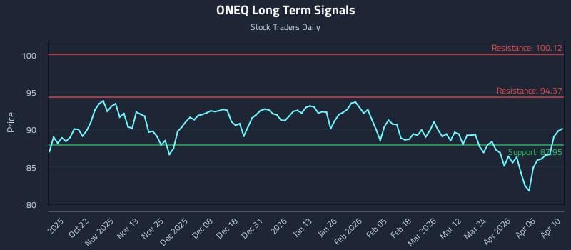 ONEQ Long Term Analysis for April 11 2026