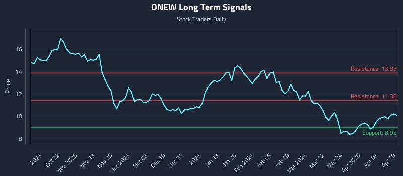 ONEW Long Term Analysis for April 11 2026