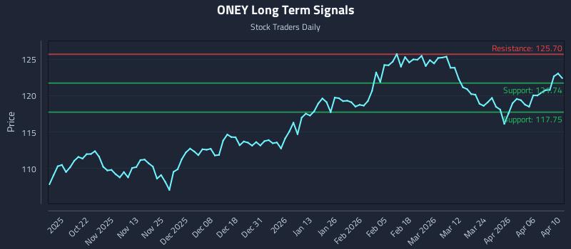 ONEY Long Term Analysis for April 11 2026