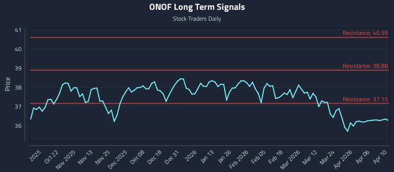 ONOF Long Term Analysis for April 11 2026 ONOF Long Term Analysis for April 11 2026